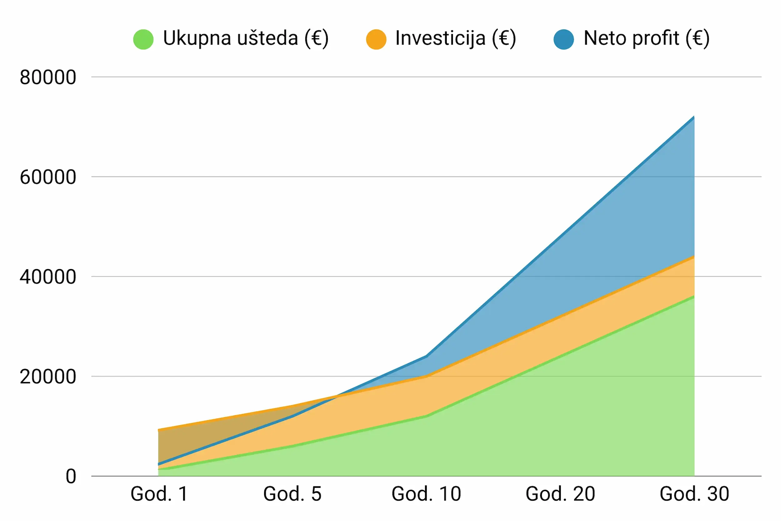 Grafikon ušteda solarnog sistema